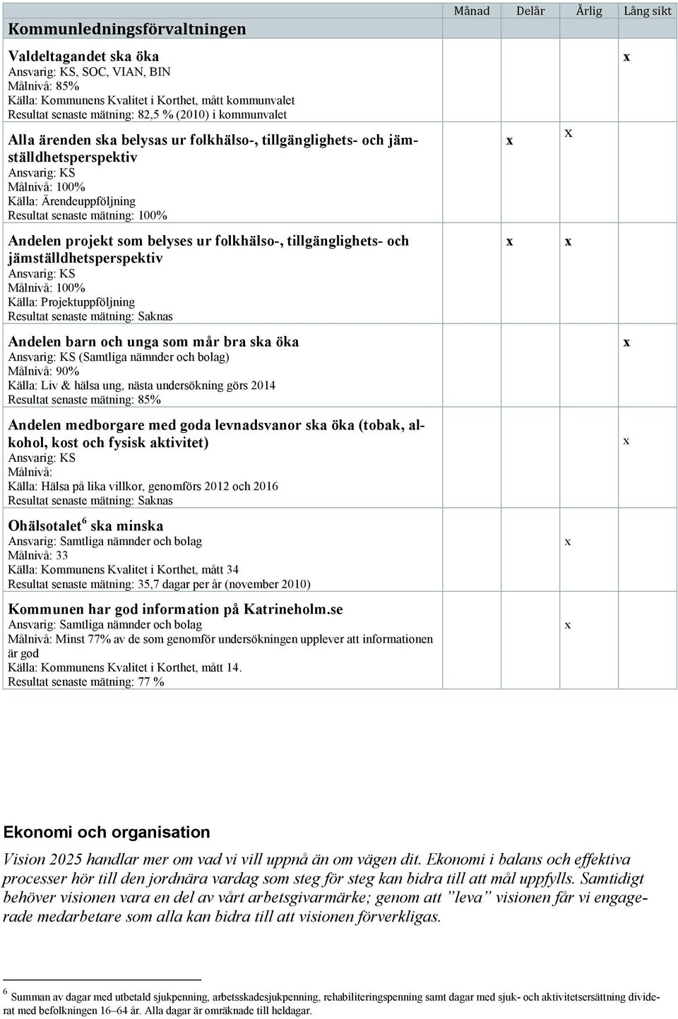 jämställdhetsperspektiv Målnivå: 100% Källa: Projektuppföljning Andelen barn och unga som mår bra ska öka (Samtliga nämnder och bolag) Målnivå: 90% Källa: Liv & hälsa ung, nästa undersökning görs