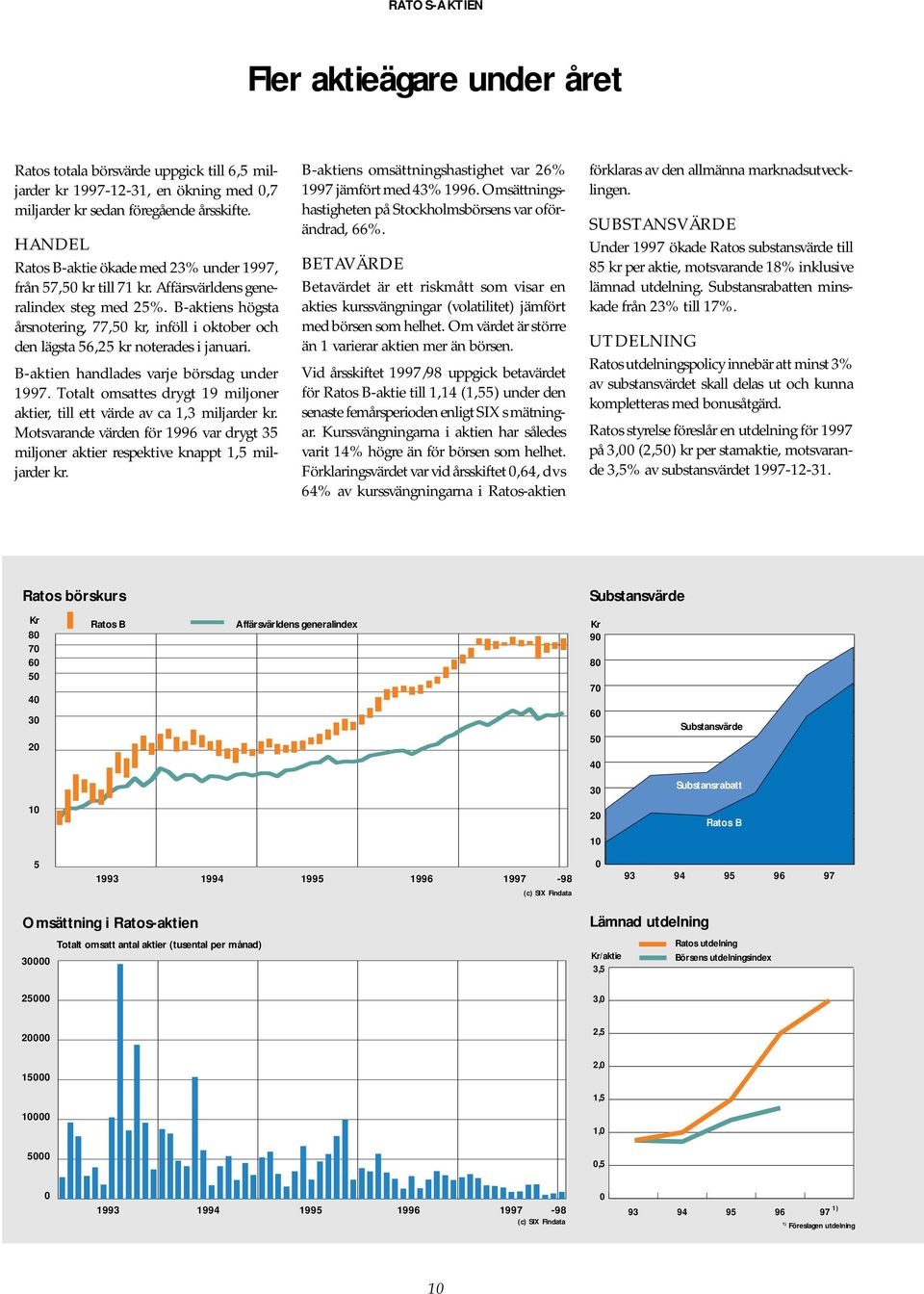 B-aktiens högsta årsnotering, 77,50 kr, inföll i oktober och den lägsta 56,25 kr noterades i januari. B-aktien handlades varje börsdag under 1997.