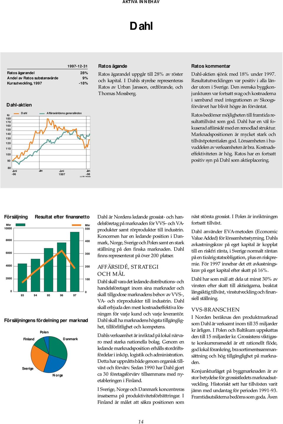 I Dahls styrelse representeras Ratos av Urban Jansson, ordförande, och Thomas Mossberg. Ratos kommentar Dahl-aktien sjönk med 18% under 1997.