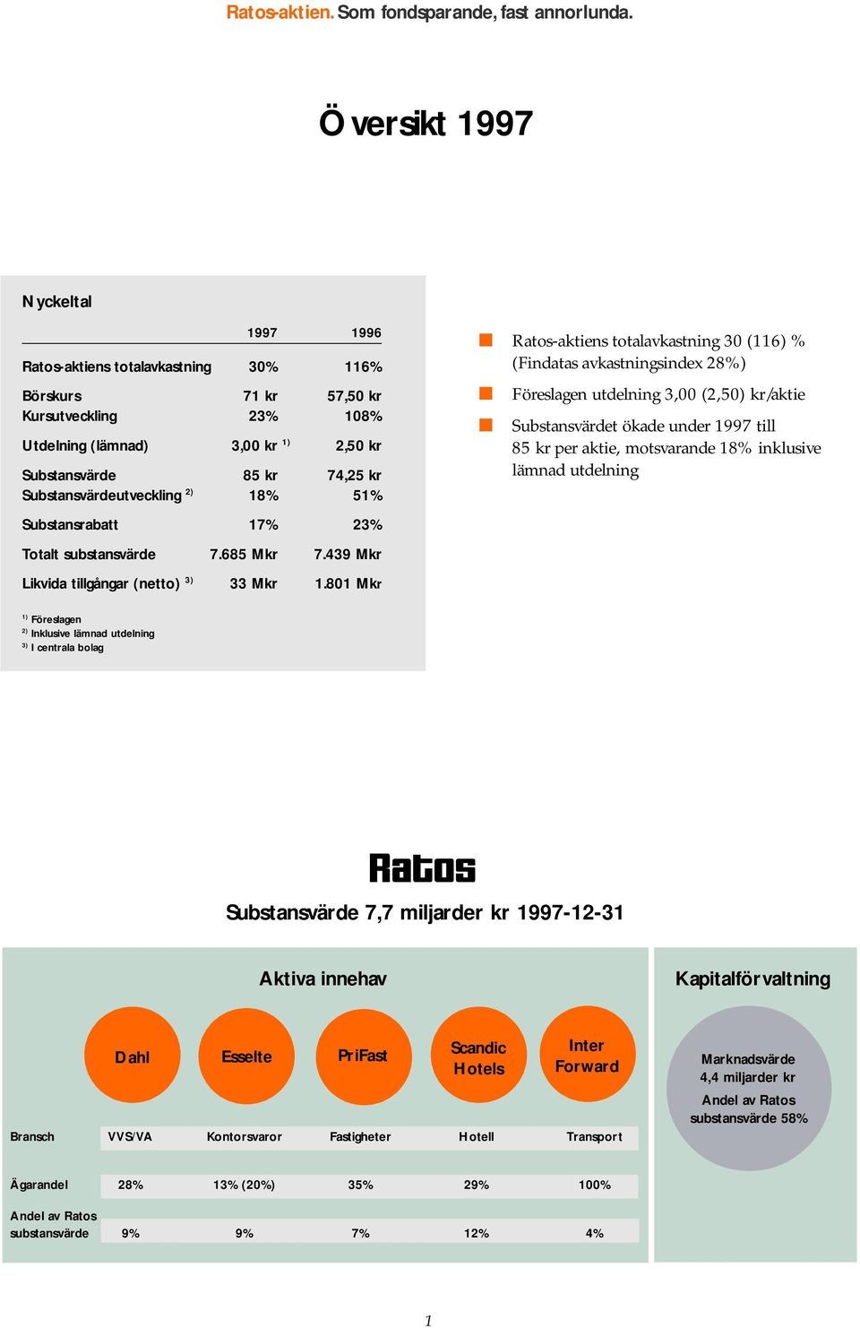 Substansvärdeutveckling 2) 18% 51% Substansrabatt 17% 23% Totalt substansvärde 7.685 Mkr 7.