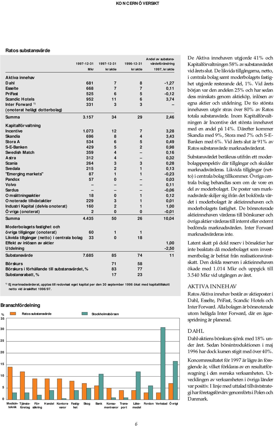 073 12 7 3,28 Skandia 696 8 4 3,43 Stora A 534 6 5 0,49 S-E-Banken 429 5 2 0,98 Swedish Match 359 4 0,16 Astra 312 4 0,32 Scania 264 3 3 0,28 Svedala 215 2 1 0,13 "Emerging markets" 87 1 1-0,23