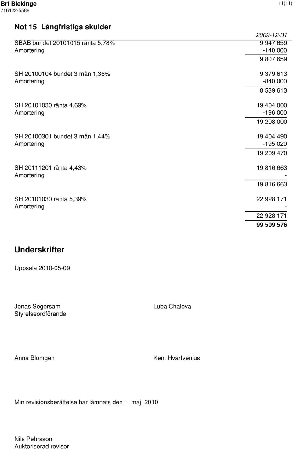 19 209 470 SH 20111201 ränta 4,43% 19 816 663 Amortering - 19 816 663 SH 20101030 ränta 5,39% 22 928 171 Amortering - 22 928 171 99 509 576 Underskrifter Uppsala