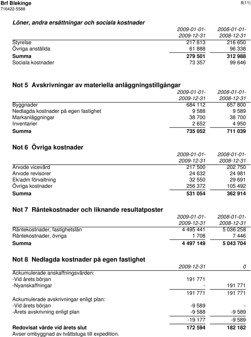 kostnader Arvode vicevärd 217 500 202 750 Arvode revisorer 24 632 24 981 Ek/adm förvaltning 32 550 29 691 Övriga kostnader 256 372 105 492 Summa 531 054 362 914 Not 7 Räntekostnader och liknande