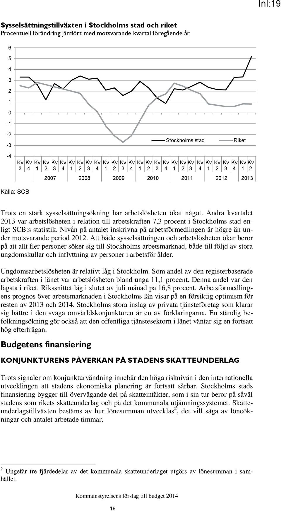 har arbetslösheten ökat något. Andra kvartalet 2013 var arbetslösheten i relation till arbetskraften 7,3 procent i Stockholms stad enligt SCB:s statistik.