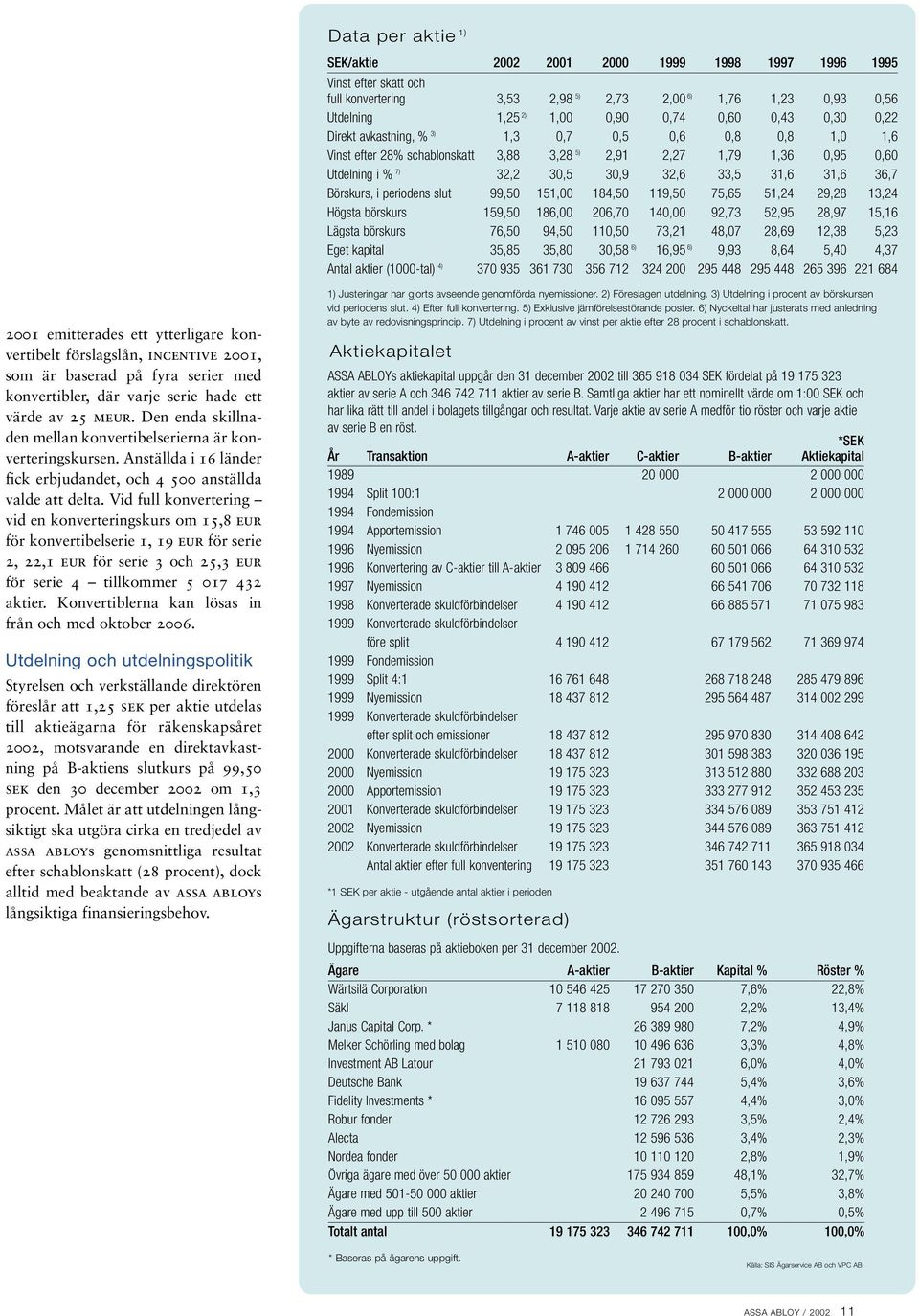 Börskurs, i periodens slut 99,50 151,00 184,50 119,50 75,65 51,24 29,28 13,24 Högsta börskurs 159,50 186,00 206,70 140,00 92,73 52,95 28,97 15,16 Lägsta börskurs 76,50 94,50 110,50 73,21 48,07 28,69