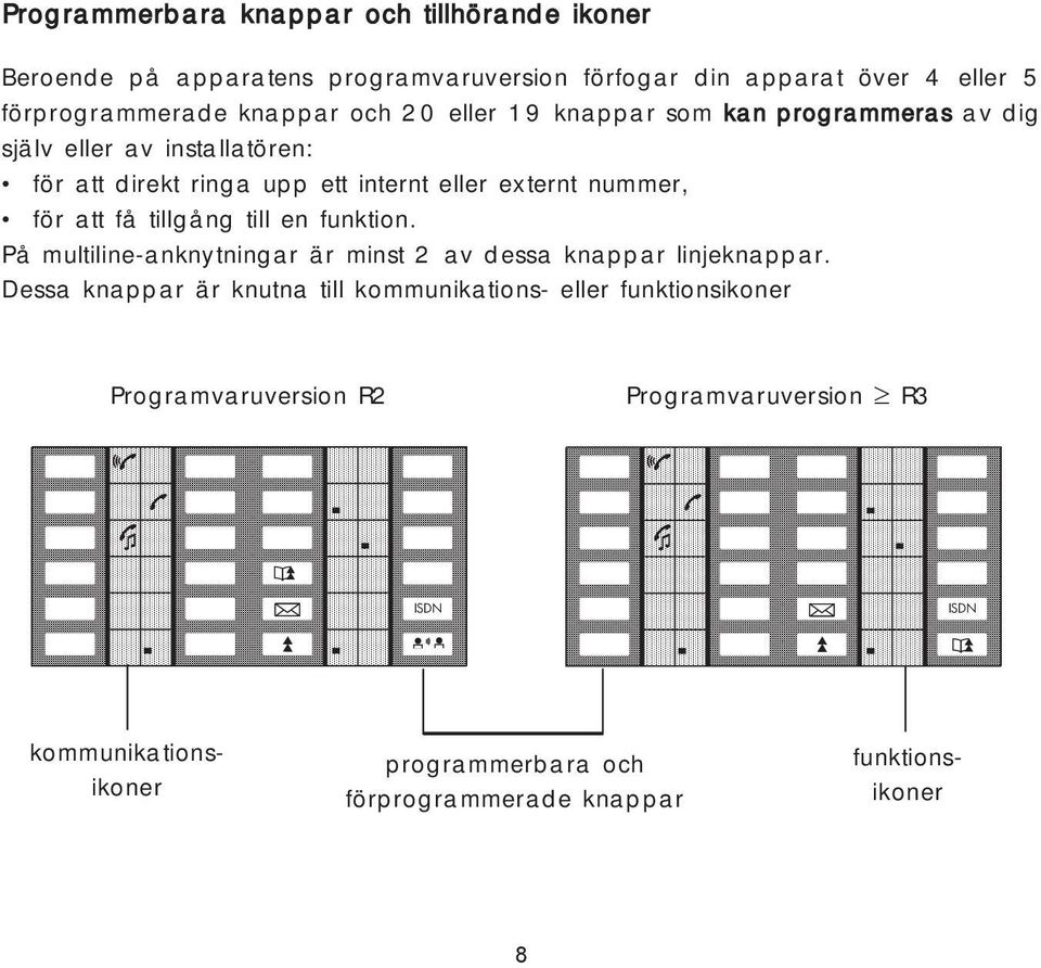 få tillgång till en funktion. På multiline-anknytningar är minst 2 av dessa knappar linjeknappar.