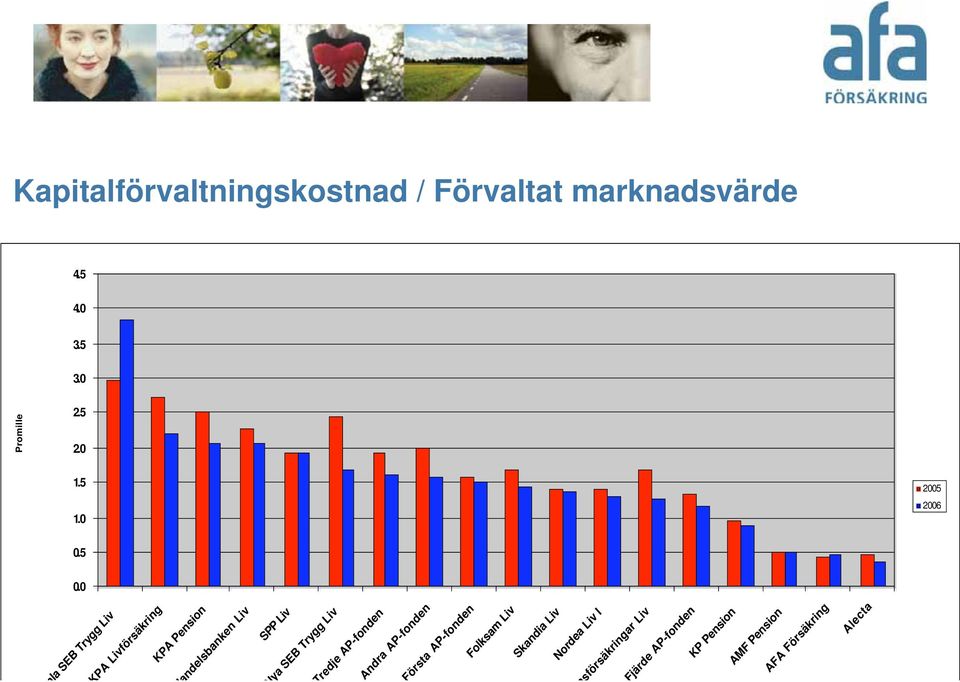 Liv SPP Liv Nya SEB Trygg Liv Tredje AP-fonden Andra AP-fonden Första AP-fonden Folksam Liv