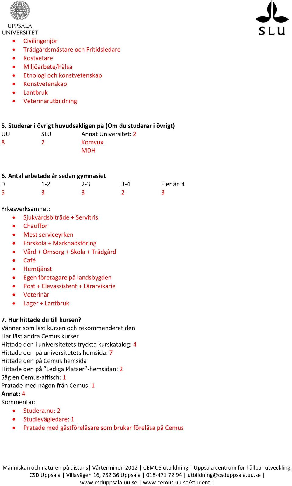 Antal arbetade år sedan gymnasiet 0 1-2 2-3 3-4 Fler än 4 5 3 3 2 3 Yrkesverksamhet: Sjukvårdsbiträde + Servitris Chaufför Mest serviceyrken Förskola + Marknadsföring Vård + Omsorg + Skola + Trädgård