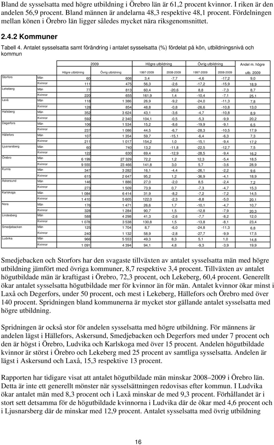 Antalet sysselsatta samt förändring i antalet sysselsatta (%) fördelat på kön, utbildningsnivå och kommun 2009 Högre utbildning Övrig utbildning Andel m.