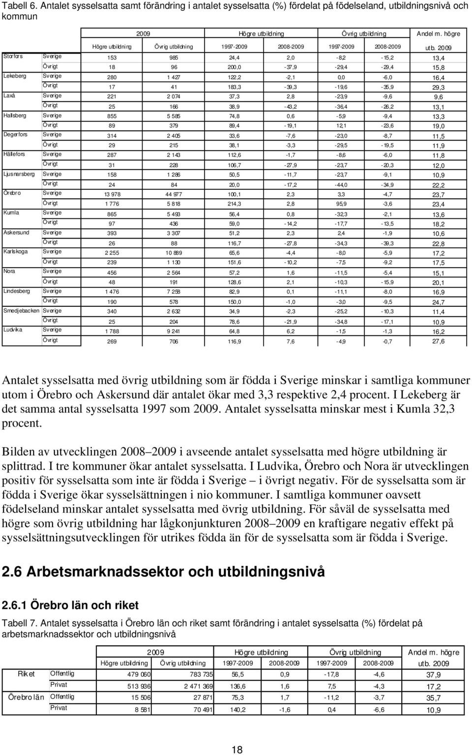 2009 Storfors Sverige 153 985 24,4 2,0-8,2-15,2 13,4 Övrigt 18 96 200,0-37,9-29,4-29,4 15,8 Lekeberg Sverige 280 1 427 122,2-2,1 0,0-6,0 16,4 Övrigt 17 41 183,3-39,3-19,6-35,9 29,3 Laxå Sverige 221 2