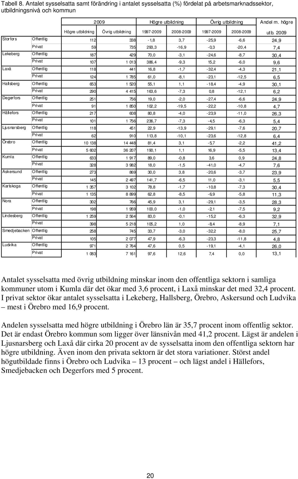 2009 Storfors Offentlig 112 338-1,8 3,7-25,9-6,6 24,9 Privat 59 735 293,3-16,9-0,3-20,4 7,4 Lekeberg Offentlig 187 429 70,0-3,1-24,6-8,7 30,4 Privat 107 1 013 386,4-9,3 15,2-6,0 9,6 Laxå Offentlig