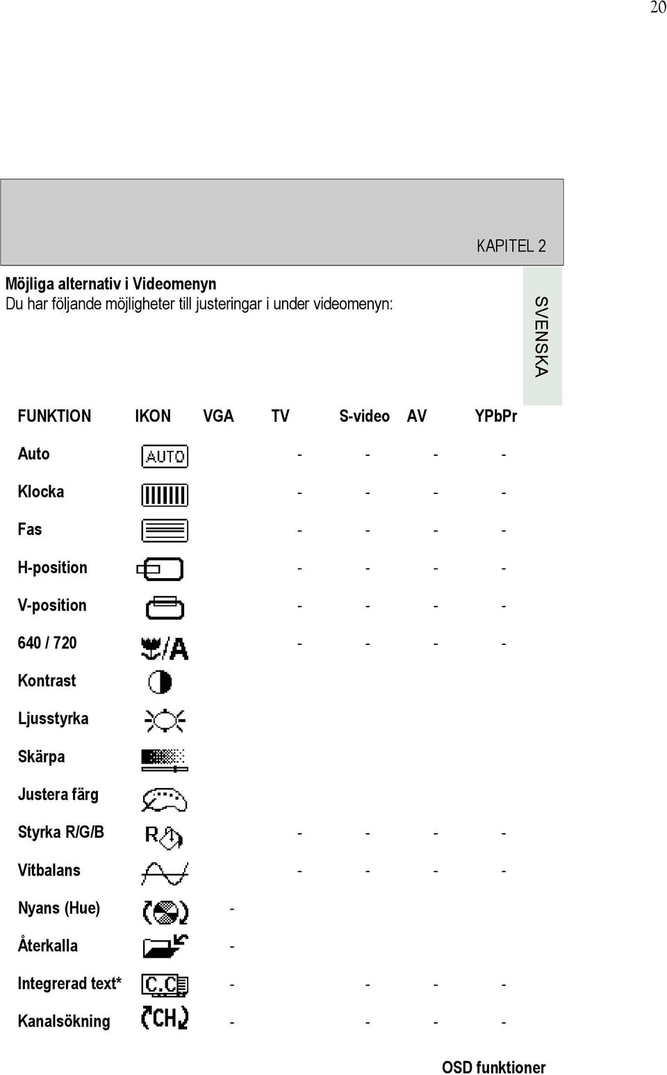 - - - V-position - - - - 640 / 720 - - - - Kontrast Ljusstyrka Skärpa Justera färg Styrka R/G/B - - -