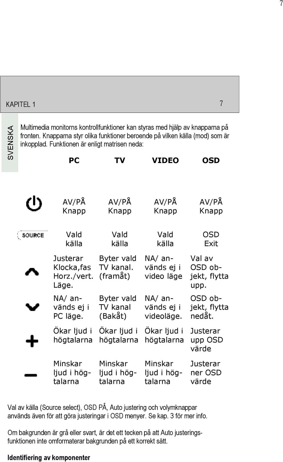 NA/ används ej i PC läge. Byter vald TV kanal. (framåt) Byter vald TV kanal (Bakåt) NA/ används ej i video läge NA/ används ej i videoläge. Val av OSD objekt, flytta upp. OSD objekt, flytta nedåt.