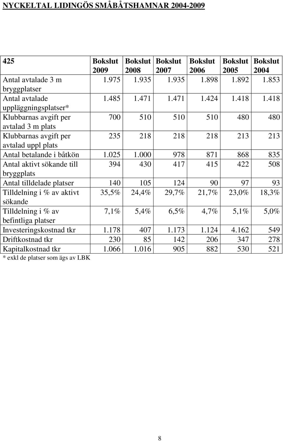 418 uppläggningsplatser* Klubbarnas avgift per 700 510 510 510 480 480 avtalad 3 m plats Klubbarnas avgift per 235 218 218 218 213 213 avtalad uppl plats Antal betalande i båtkön 1.025 1.