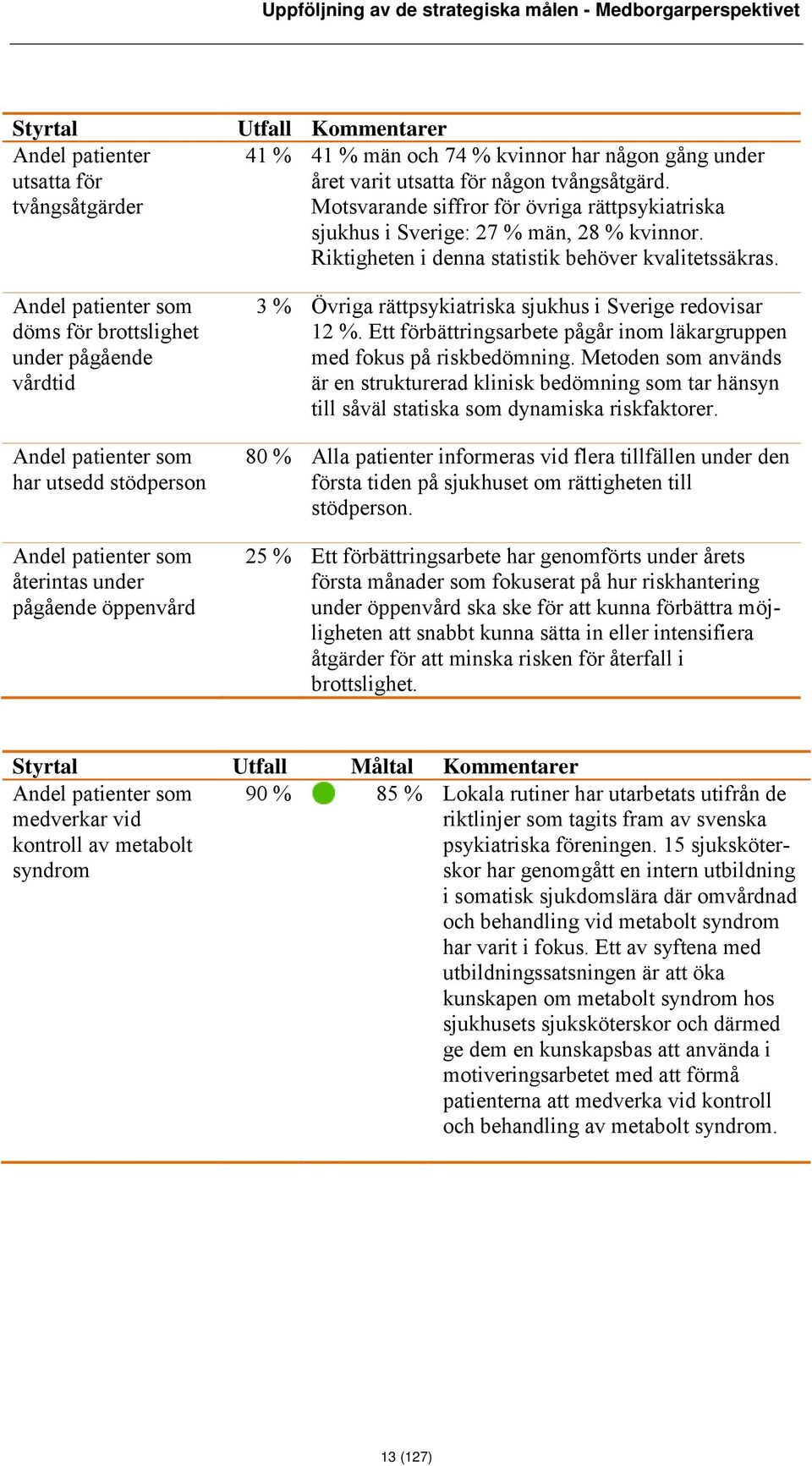 Motsvarande siffror för övriga rättpsykiatriska sjukhus i Sverige: 27 % män, 28 % kvinnor. Riktigheten i denna statistik behöver kvalitetssäkras.