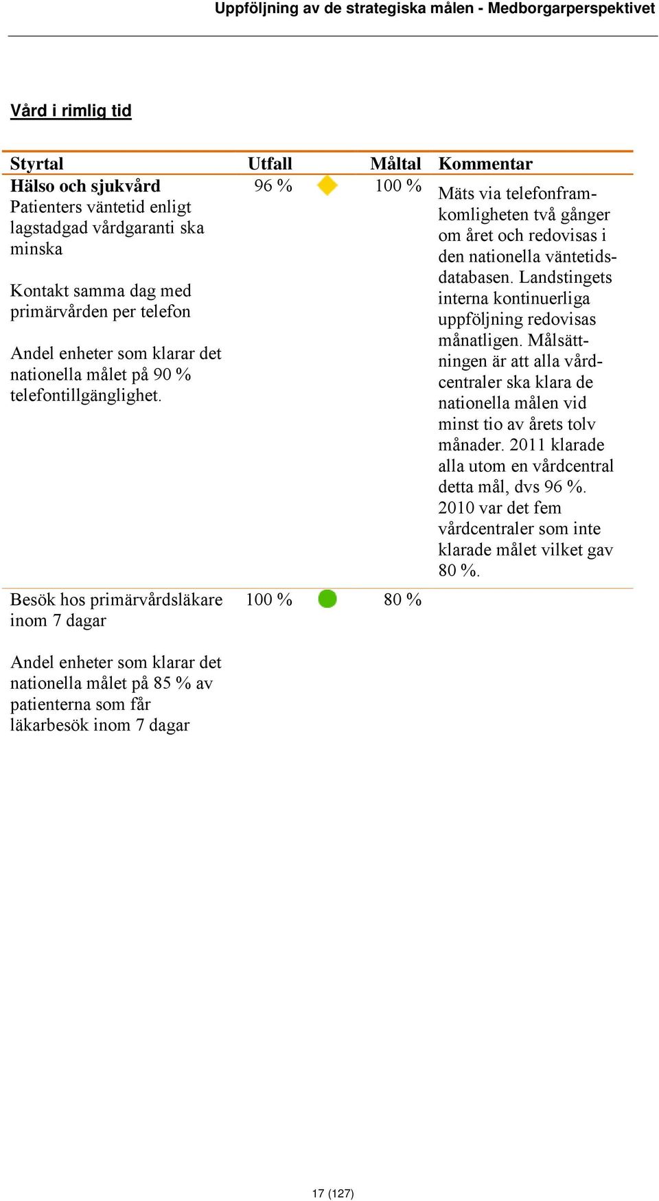 Besök hos primärvårdsläkare inom 7 dagar Andel enheter som klarar det nationella målet på 85 % av patienterna som får läkarbesök inom 7 dagar 100 % 80 % Mäts via telefonframkomligheten två gånger om