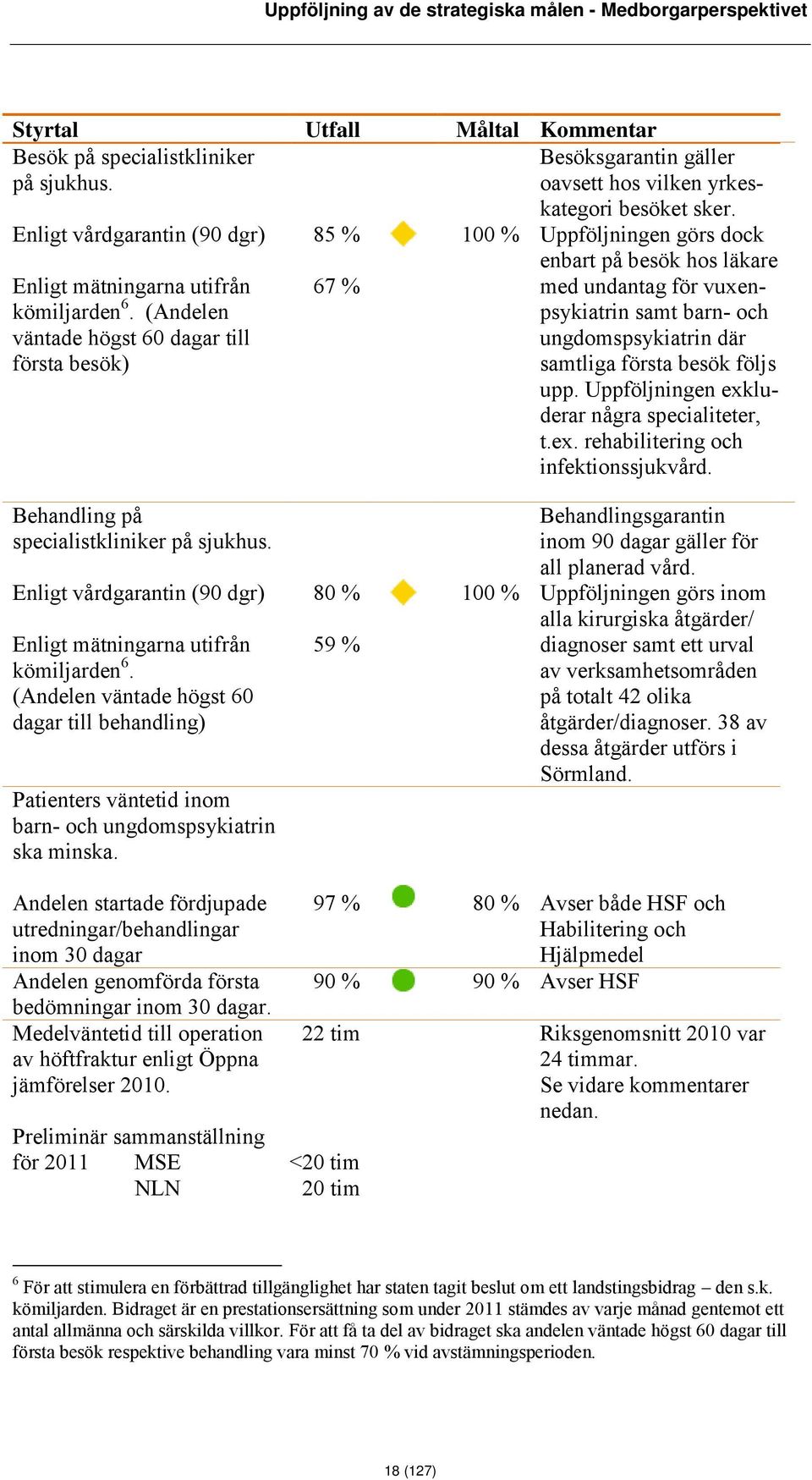 (Andelen väntade högst 60 dagar till första besök) 85 % 67 % 100 % Besöksgarantin gäller oavsett hos vilken yrkeskategori besöket sker.