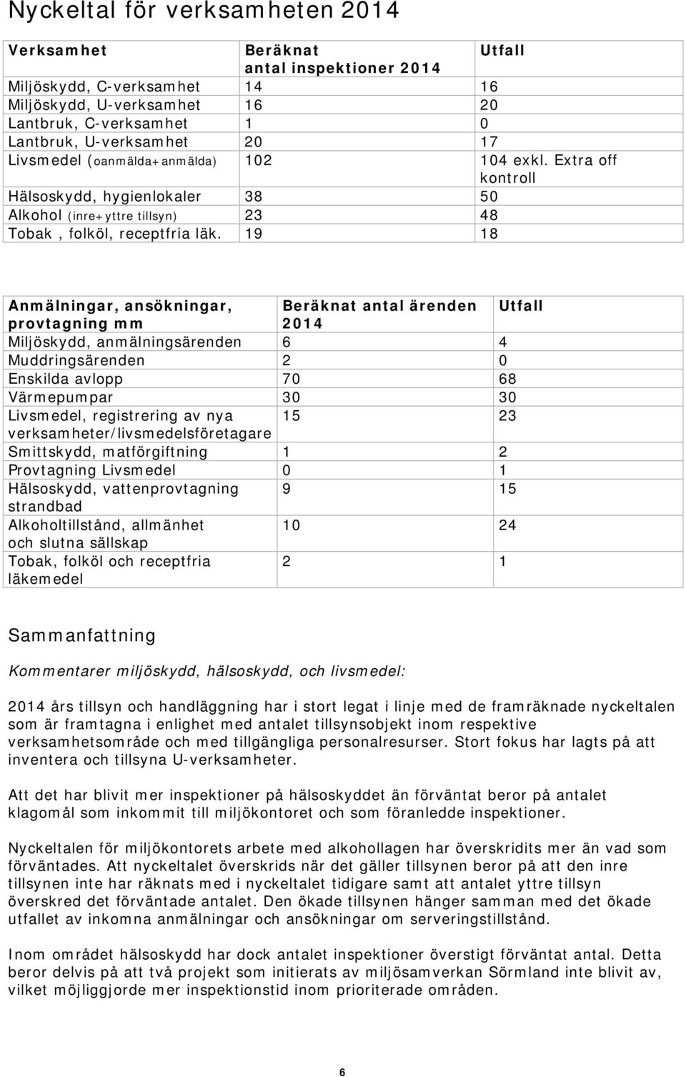 19 18 Anmälningar, ansökningar, Beräknat antal ärenden Utfall provtagning mm 2014 Miljöskydd, anmälningsärenden 6 4 Muddringsärenden 2 0 Enskilda avlopp 70 68 Värmepumpar 30 30 Livsmedel,