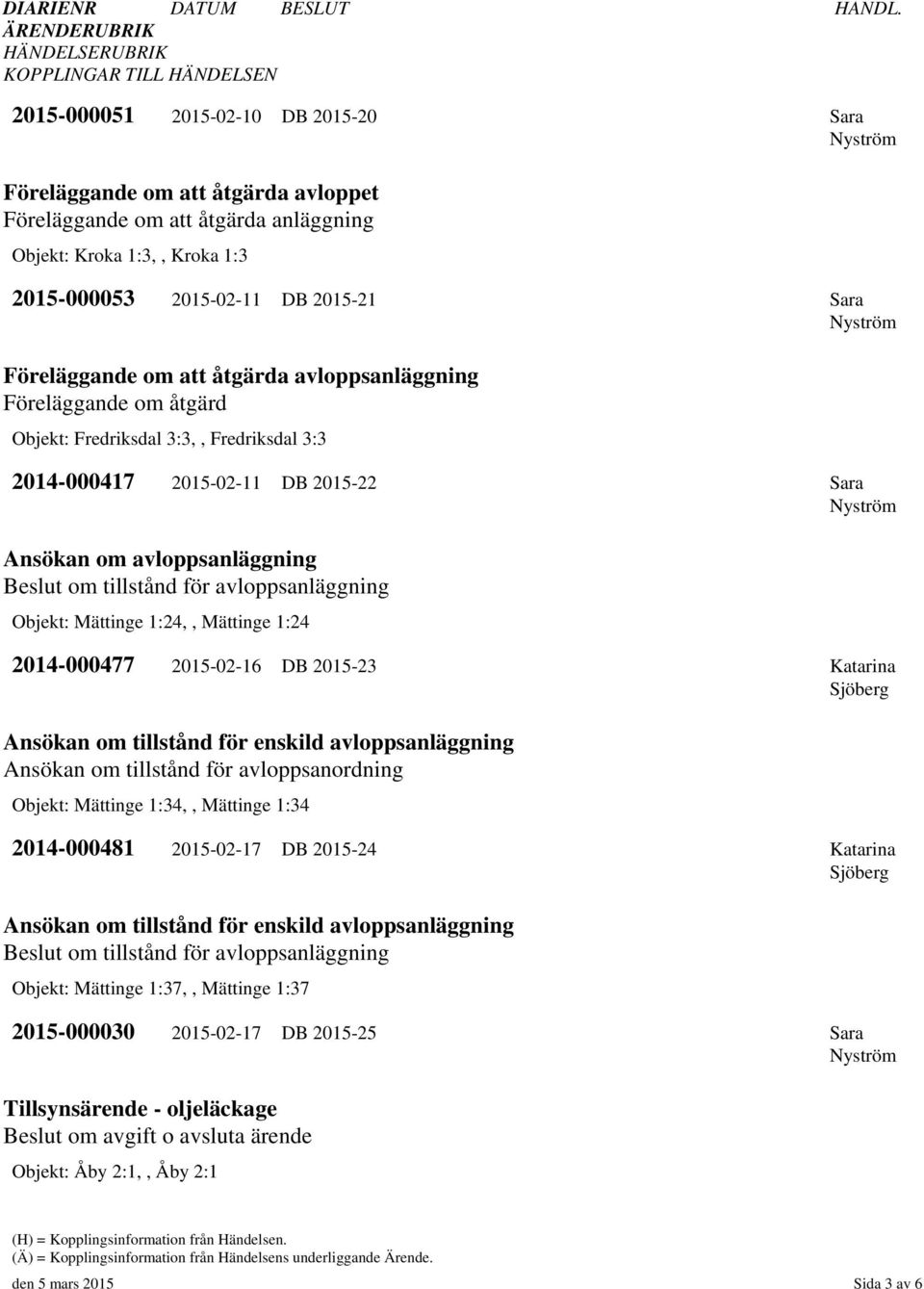 2015-000053 2015-02-11 DB 2015-21 Sara Föreläggande om att åtgärda avloppsanläggning Föreläggande om åtgärd Objekt: Fredriksdal 3:3,, Fredriksdal 3:3 2014-000417 2015-02-11 DB 2015-22 Sara Ansökan om