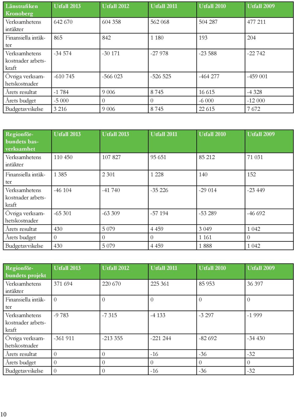 budget -5 000 0 0-6 000-12 000 Budgetavvikelse 3 216 9 006 8 745 22 615 7 672 Regionför- Utfall 2013 Utfall 2013 Utfall 2011 Utfall 2010 Utfall 2009 bundets basverksamhet Verksamhetens 110 450 107