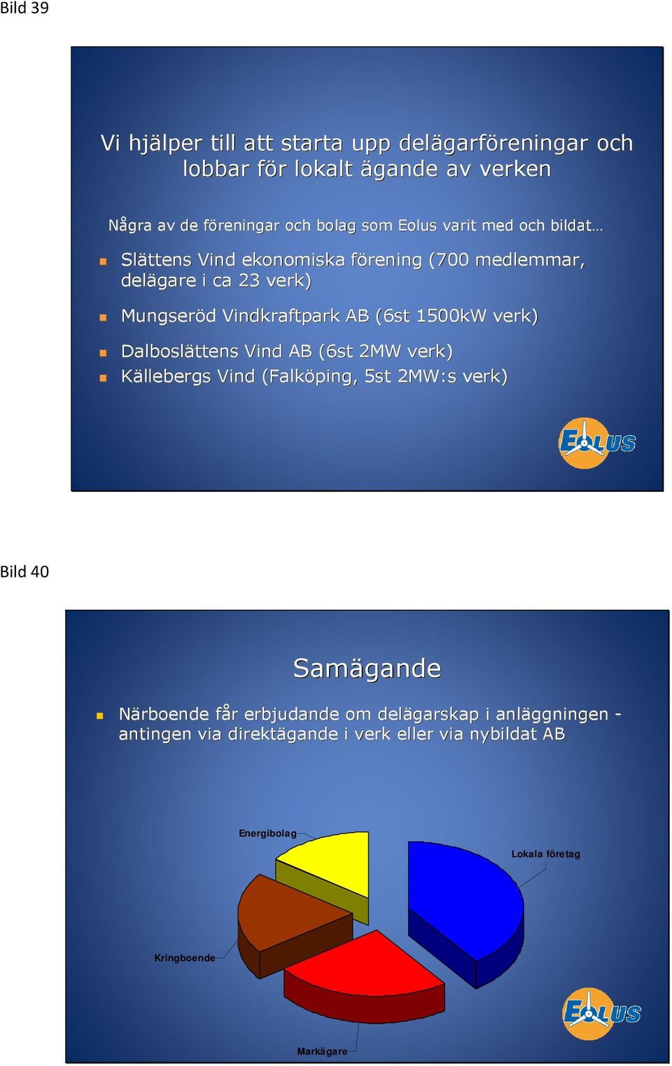 1500kW verk) Dalboslättens Vind AB (6st 2MW verk) Källebergs Vind (Falköping, 5st 2MW:s verk) Bild 40 Samägande Närboende får