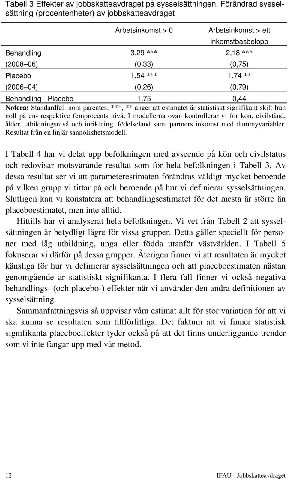 (2006 04) (0,26) (0,79) Behandling - Placebo 1,75 0,44 Notera: Standardfel inom parentes. ***, ** anger att estimatet är statistiskt signifikant skilt från noll på en- respektive femprocents nivå.