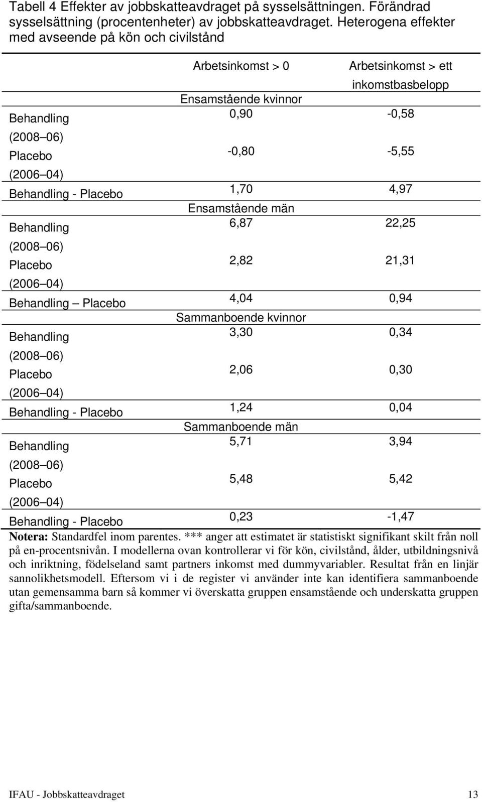 Placebo (2006 04) Behandling - Placebo Behandling (2008 06) Placebo Arbetsinkomst > 0 Arbetsinkomst > ett inkomstbasbelopp Ensamstående kvinnor 0,90-0,58-0,80-5,55 1,70 4,97 Ensamstående män 6,87