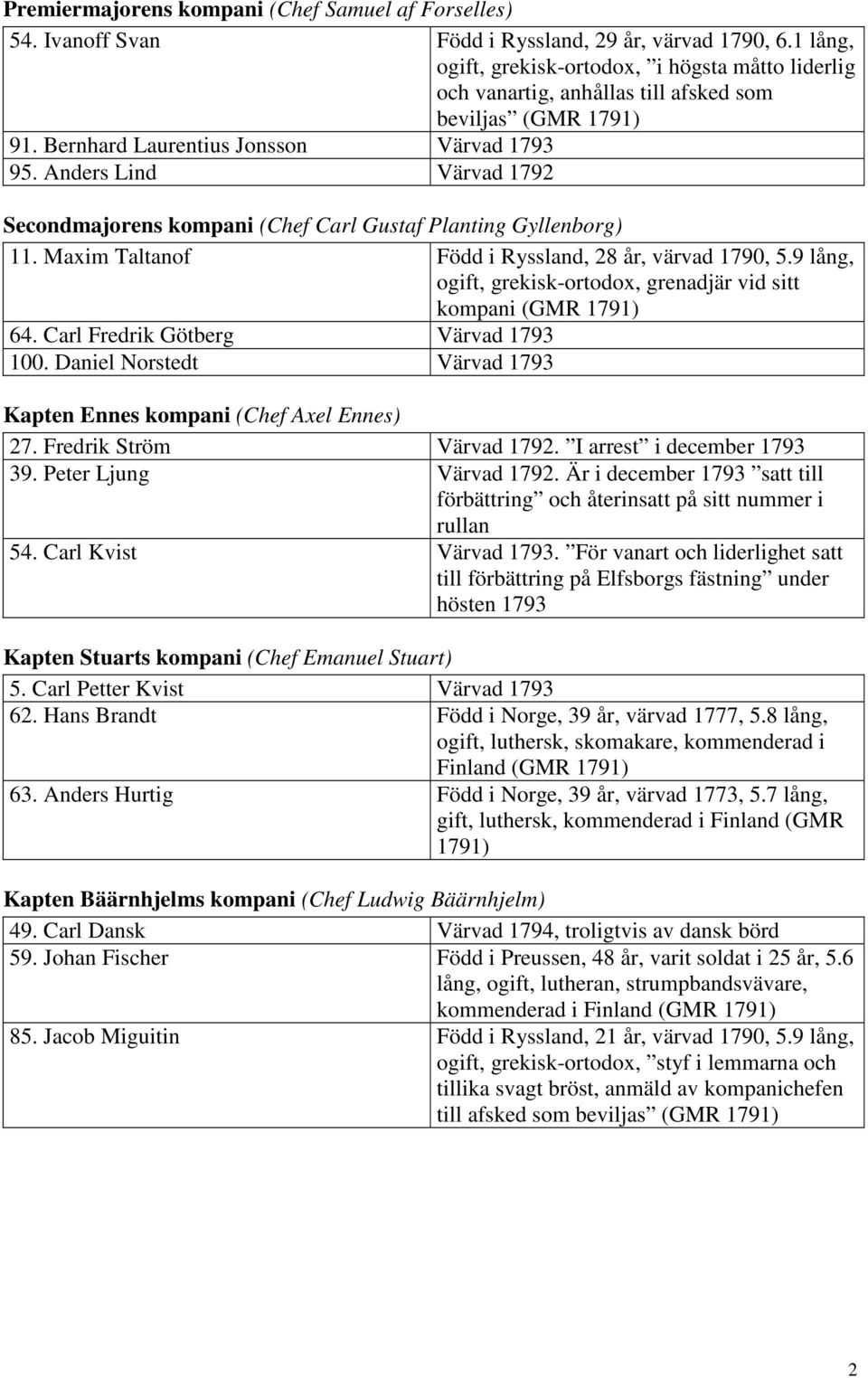 Anders Lind Värvad 1792 Secondmajorens kompani (Chef Carl Gustaf Planting Gyllenborg) 11. Maxim Taltanof Född i Ryssland, 28 år, värvad 1790, 5.