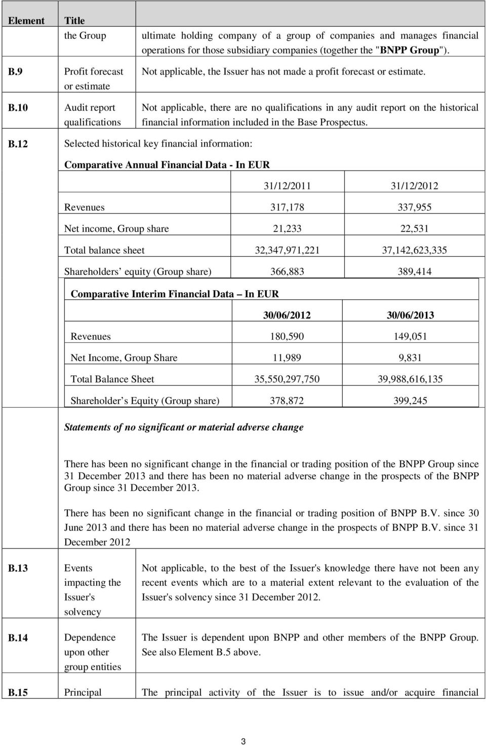 , there are no qualifications in any audit report on the historical financial information included in the Ba