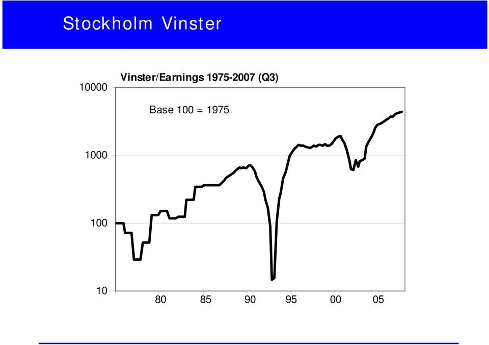 1975-2007 (Q3) Base 100 =