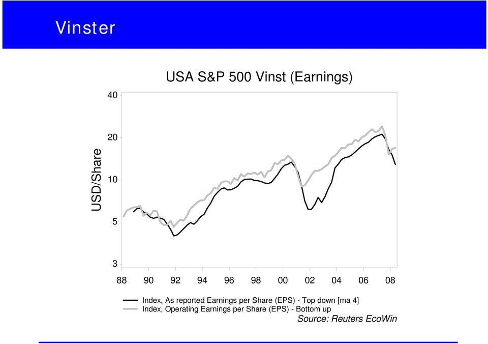 Earnings per Share (EPS) - Top down [ma 4] Index,