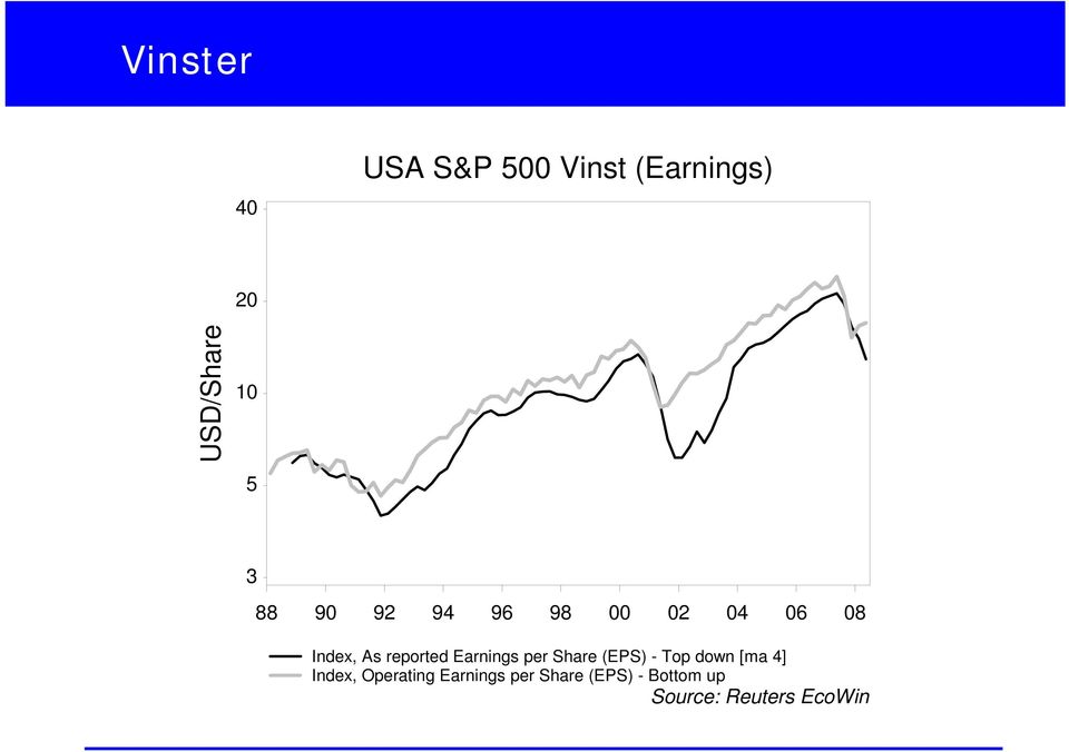 Earnings per Share (EPS) - Top down [ma 4] Index,