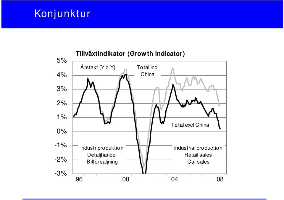 Industriproduktion Detaljhandel Bilförsäljning Total excl