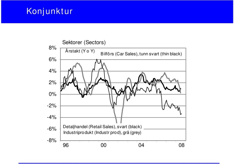 -2% -4% -6% -8% Detaljhandel (Retail Sales), svart