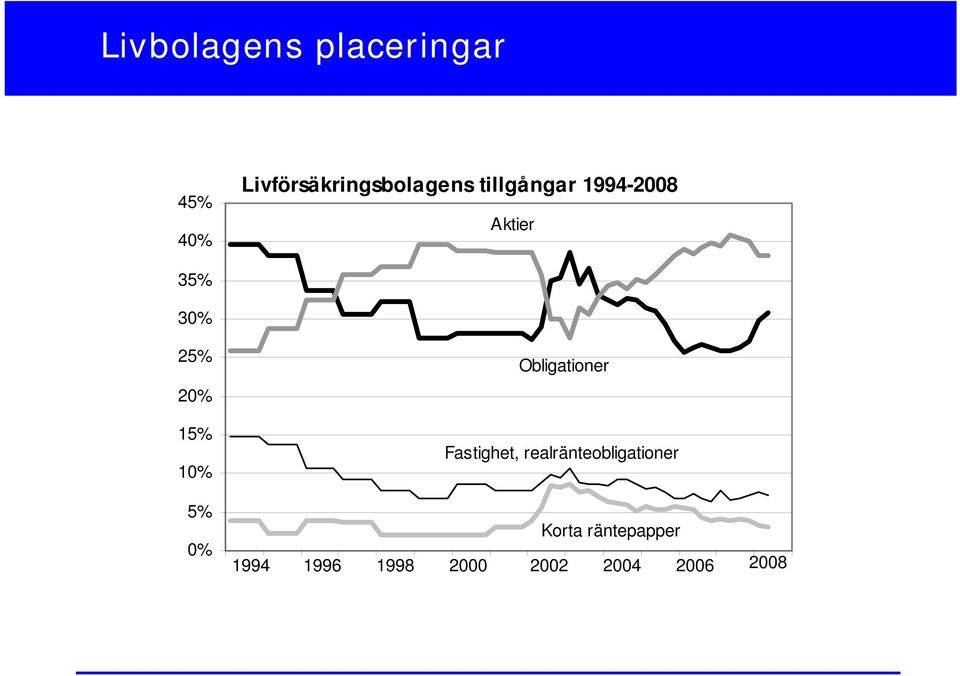 35% 30% 25% 20% 15% 10% 5% 0% Obligationer Fastighet,