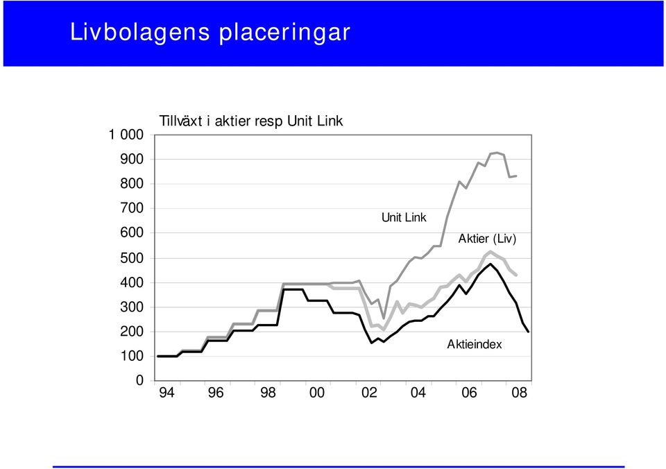 i aktier resp Unit Link Unit Link