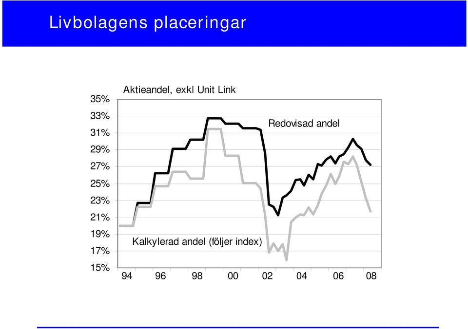 exkl Unit Link Redovisad andel Kalkylerad