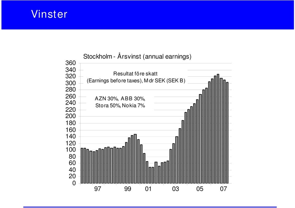 earnings) Resultat före skatt (Earnings before taxes), M