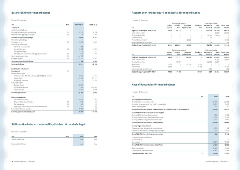 fordringar Förskott till leverantör 358 Kundfordringar 14 9 682 8 374 Övriga fordringar 1 374 773 Förutbetalda kostnader och upplupna intäkter 15 542 776 Kortfristiga placeringar 16 44 107 Kassa och