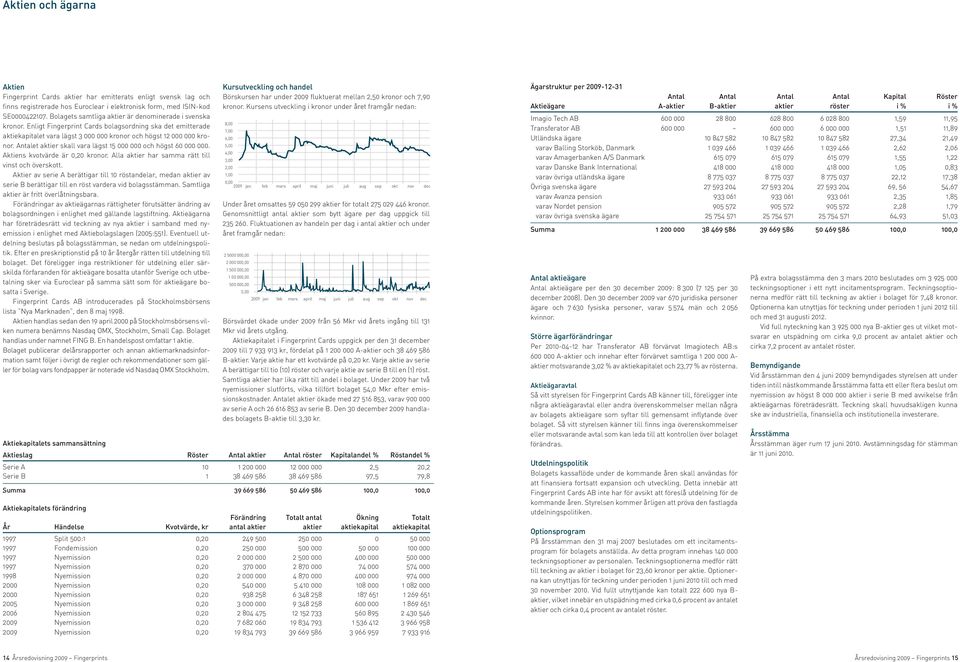 Antalet aktier skall vara lägst 15 000 000 och högst 60 000 000. Aktiens kvotvärde är 0,20 kronor. Alla aktier har samma rätt till vinst och överskott.