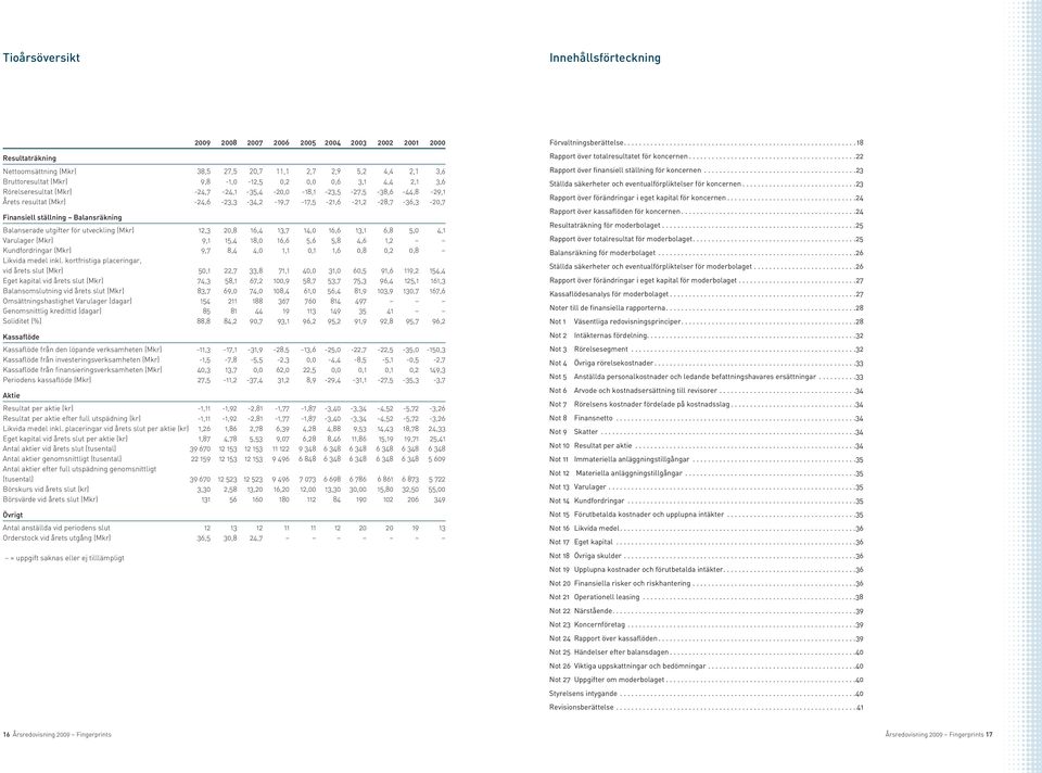 ställning Balansräkning Balanserade utgifter för utveckling (Mkr) 12,3 20,8 16,4 13,7 14,0 16,6 13,1 6,8 5,0 4,1 Varulager (Mkr) 9,1 15,4 18,0 16,6 5,6 5,8 4,6 1,2 Kundfordringar (Mkr) 9,7 8,4 4,0