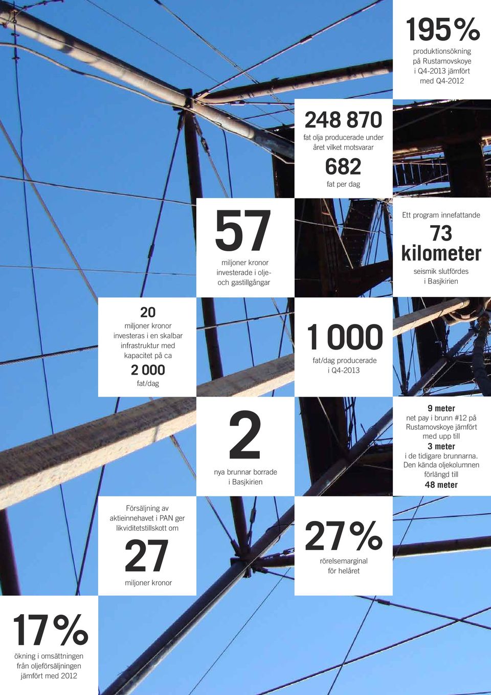 producerade i Q4-2013 2 nya brunnar borrade i Basjkirien 9 meter net pay i brunn #12 på Rustamovskoye jämfört med upp till 3 meter i de tidigare brunnarna.