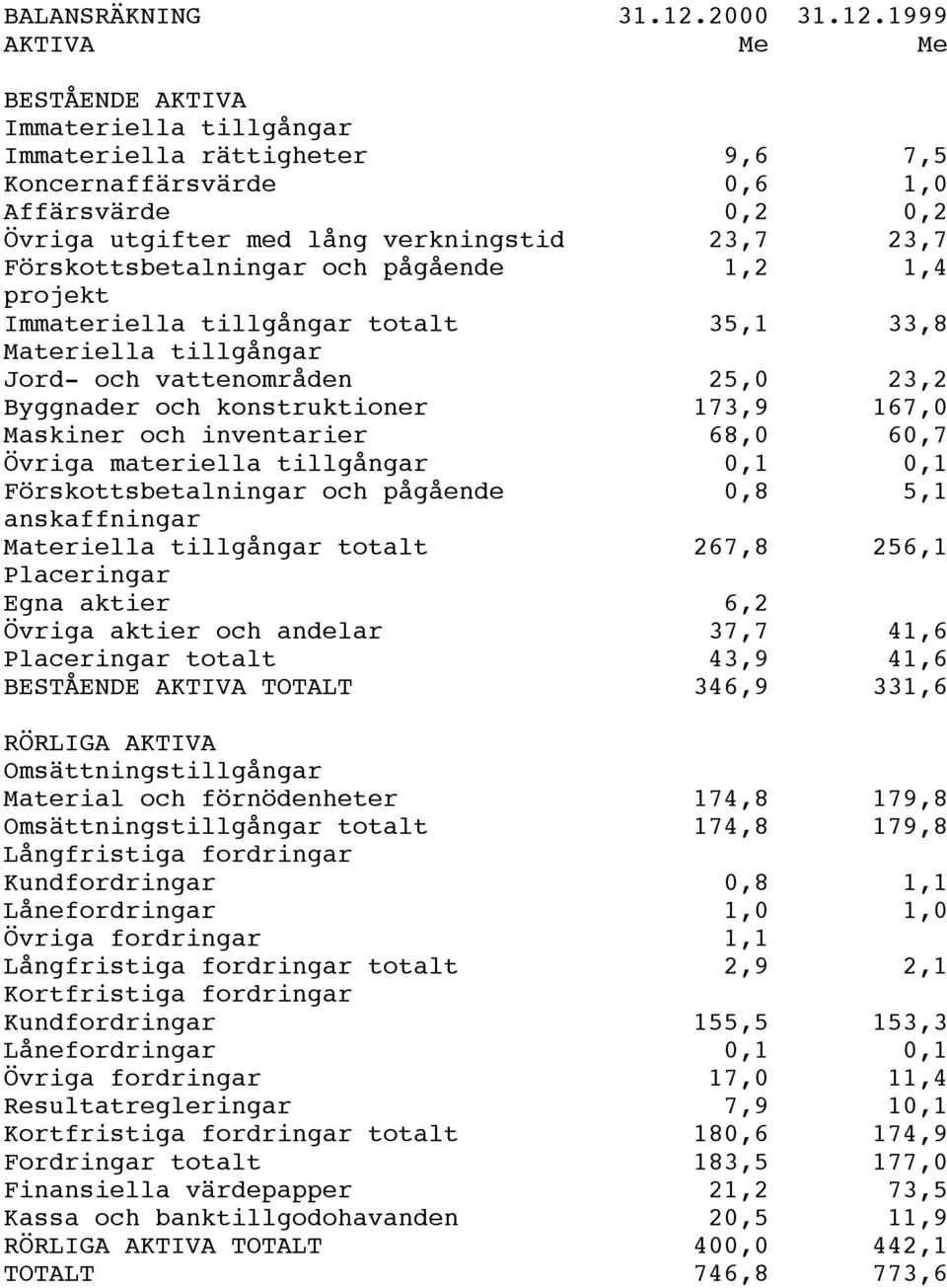 1999 AKTIVA Me Me BESTÅENDE AKTIVA Immateriella tillgångar Immateriella rättigheter 9,6 7,5 Koncernaffärsvärde 0,6 1,0 Affärsvärde 0,2 0,2 Övriga utgifter med lång verkningstid 23,7 23,7