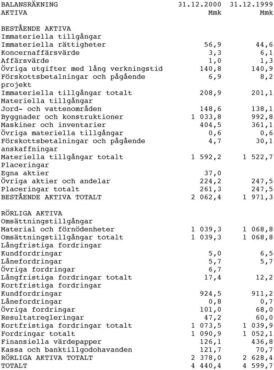 1999 AKTIVA Mmk Mmk BESTÅENDE AKTIVA Immateriella tillgångar Immateriella rättigheter 56,9 44,6 Koncernaffärsvärde 3,3 6,1 Affärsvärde 1,0 1,3 Övriga utgifter med lång verkningstid 140,8 140,9