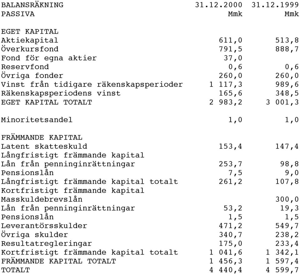 1999 PASSIVA Mmk Mmk EGET KAPITAL Aktiekapital 611,0 513,8 Överkursfond 791,5 888,7 Fond för egna aktier 37,0 Reservfond 0,6 0,6 Övriga fonder 260,0 260,0 Vinst från tidigare räkenskapsperioder 1