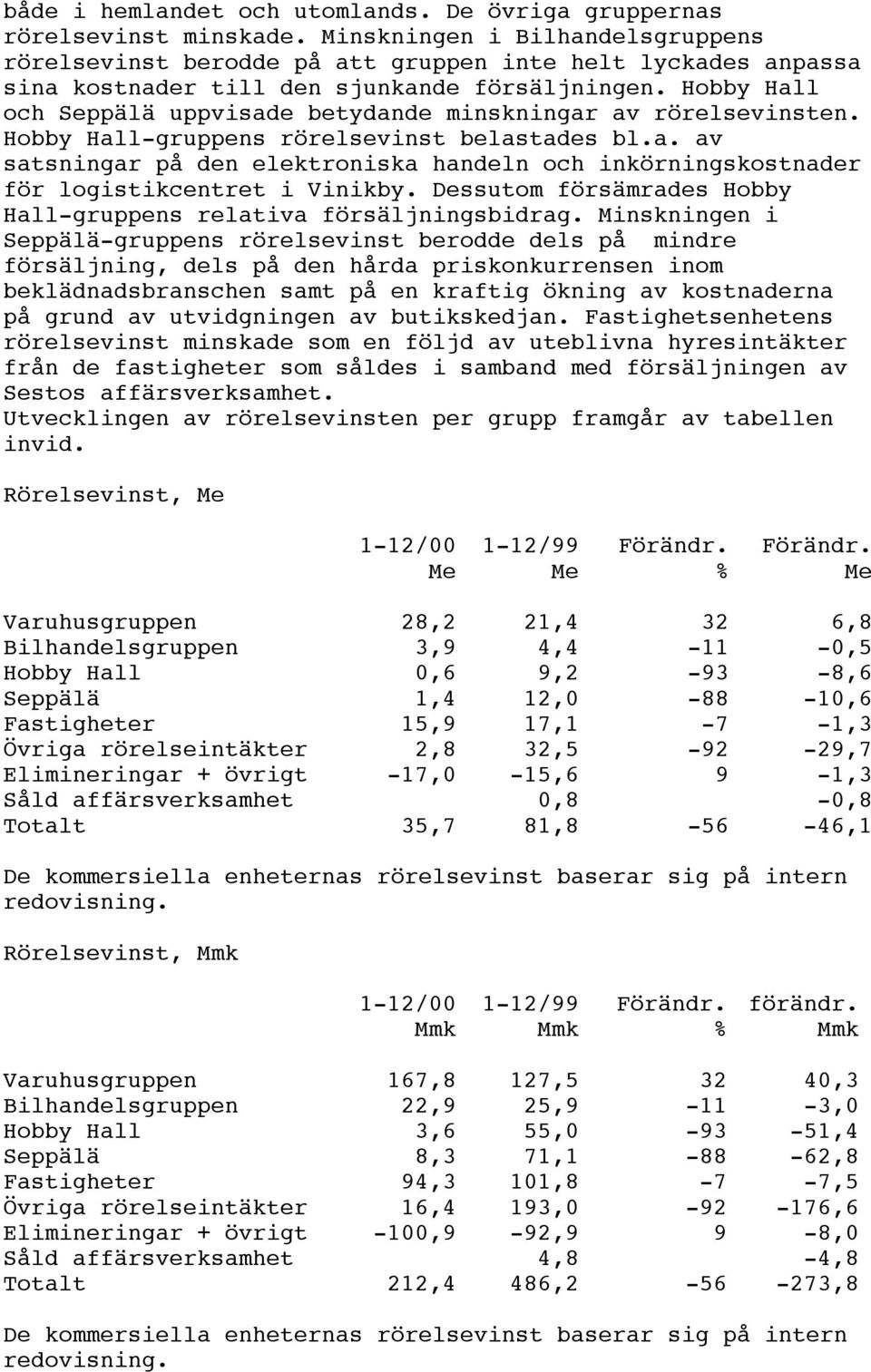 Hobby Hall och Seppälä uppvisade betydande minskningar av rörelsevinsten. Hobby Hall-gruppens rörelsevinst belastades bl.a. av satsningar på den elektroniska handeln och inkörningskostnader för logistikcentret i Vinikby.