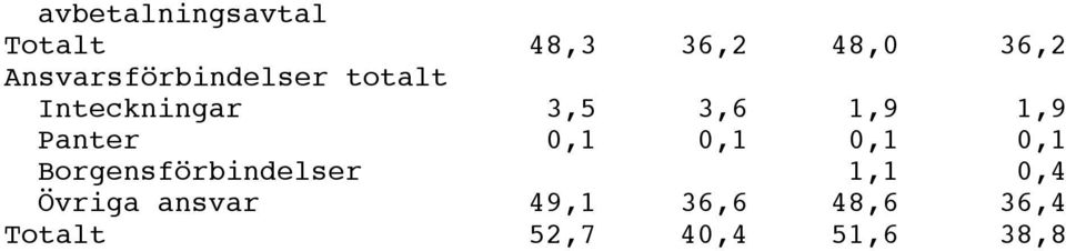 1,9 Panter 0,1 0,1 0,1 0,1 Borgensförbindelser 1,1