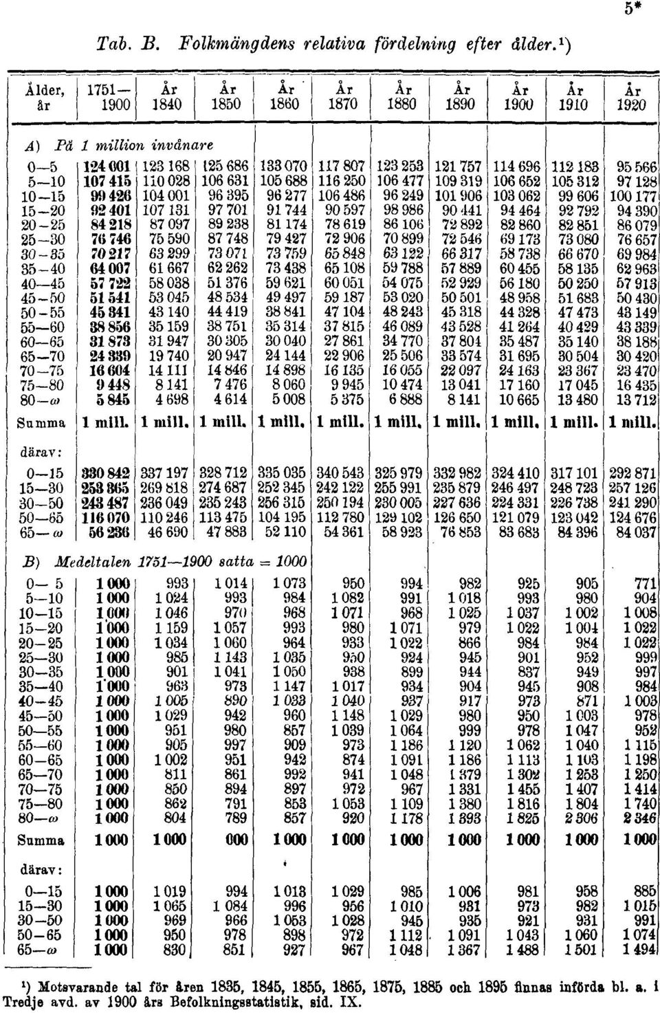 1865, 1875, 1885 och 1895 finnas införda bl. a.