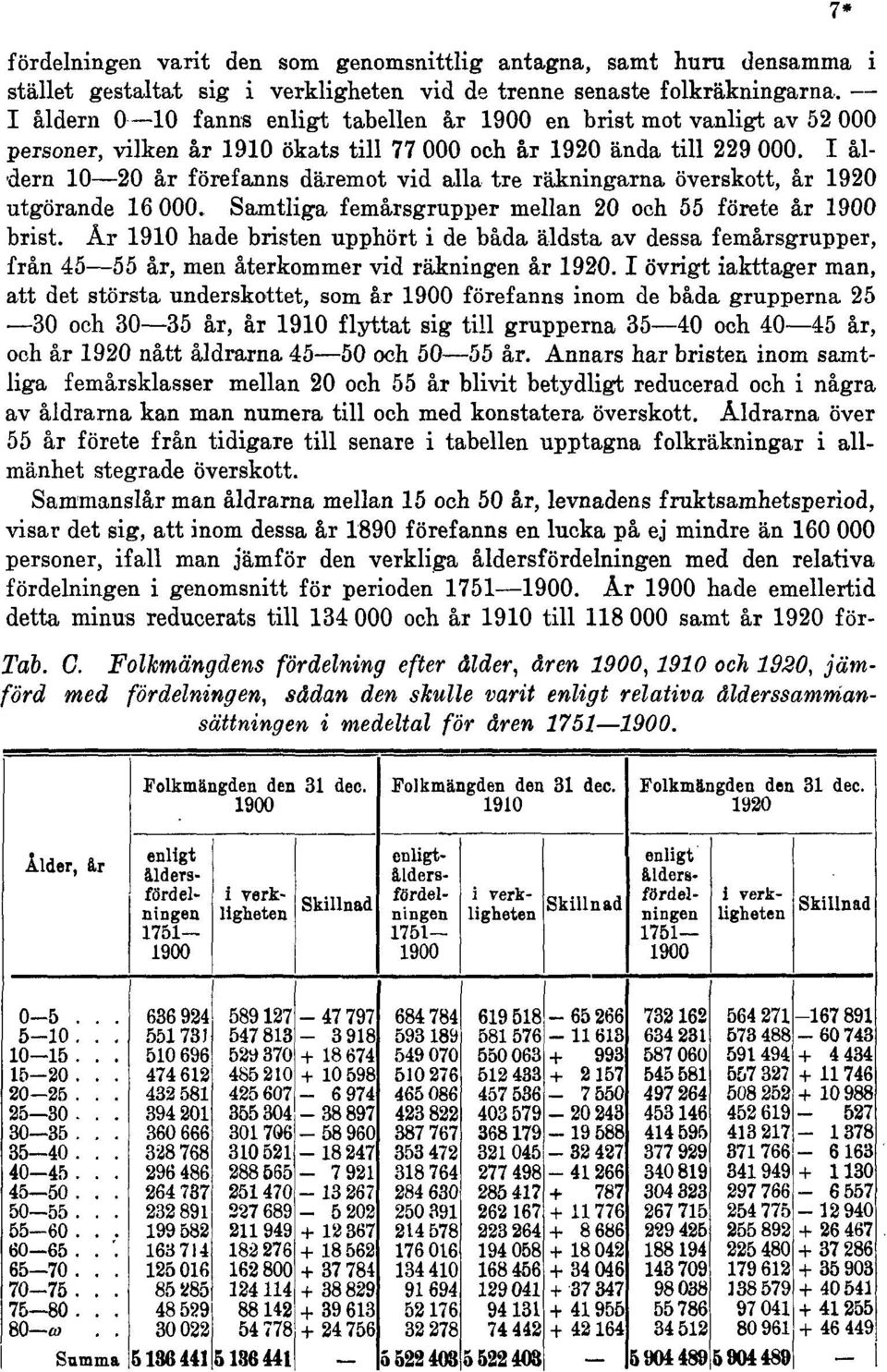 I åldern 10 20 år förefanns däremot vid alla tre räkningarna överskott, år 1920 utgörande 16 000. Samtliga femårsgrupper mellan 20 och 55 förete år 1900 brist.