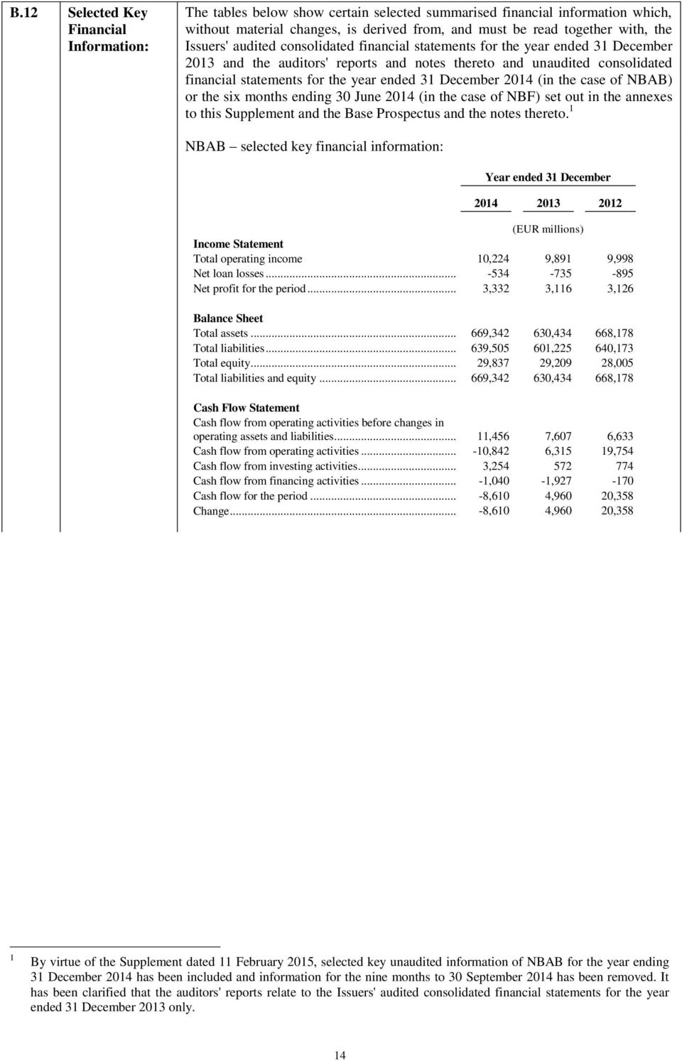 31 December 2014 (in the case of NBAB) or the six months ending 30 June 2014 (in the case of NBF) set out in the annexes to this Supplement and the Base Prospectus and the notes thereto.